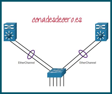 Diagrama conceptual de EtherChannel agrupando varios enlaces físicos en uno lógico.