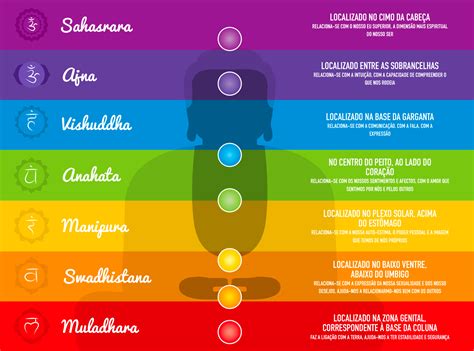 Cinco elementos básicos del chakra