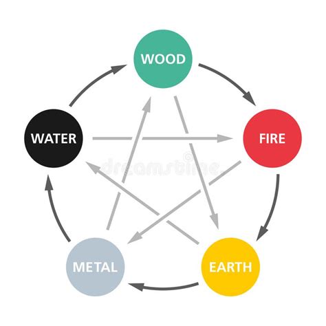 Diagrama de las interacciones entre los elementos básicos del chakra