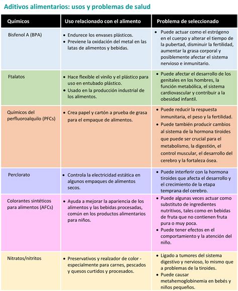 Tabla comparativa de aditivos alimentarios comunes