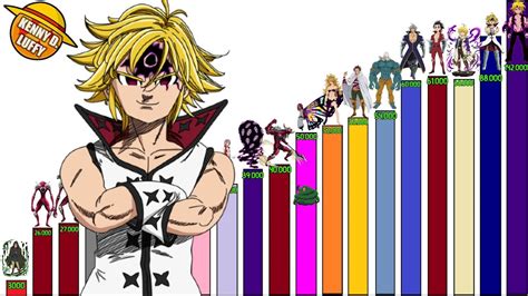 Esquema comparativo de niveles de poder de personajes clave en Nanatsu no Taizai