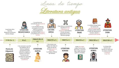 Infografía de la línea de tiempo de eventos clave en el manga Kanojo, Okarishimasu