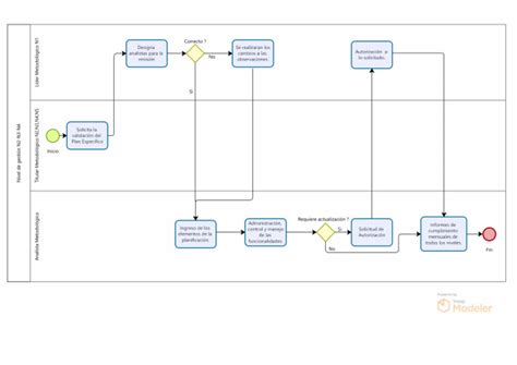 Diagrama de requisitos de Ki para transformaciones Saiyan