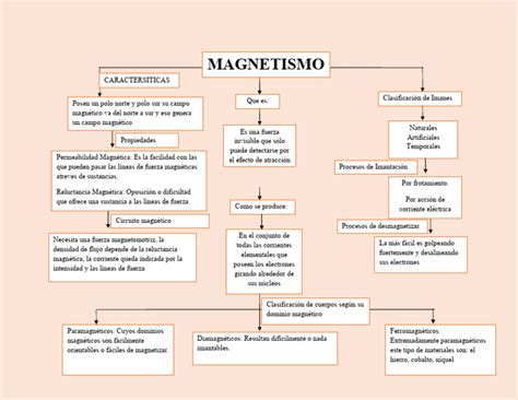 Esquema del poder de magnetismo de Brindo y Campacino