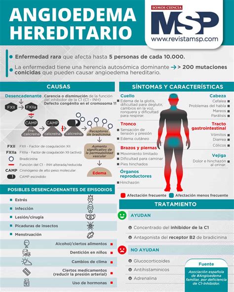 Diagrama que ilustra las diferentes áreas de investigación en Angioedema Hereditario
