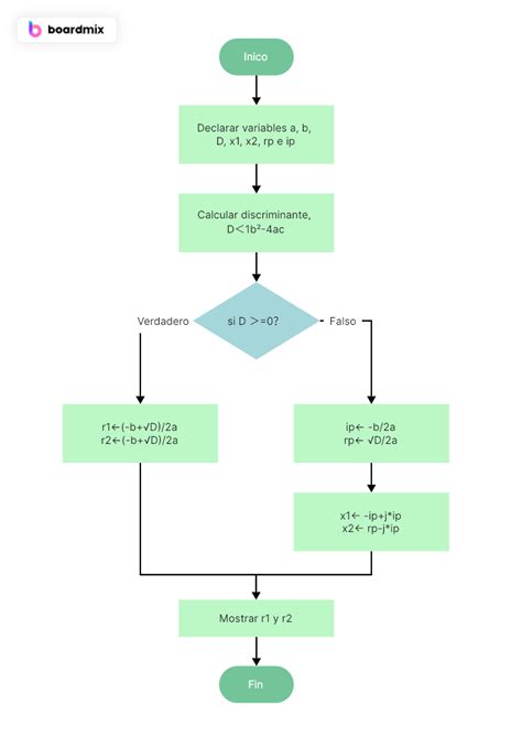Diagrama de la Duodécima División y el Instituto de Investigación y Desarrollo