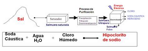 Proceso de producción de hipoclorito de sodio a partir de agua salada y electrólisis.