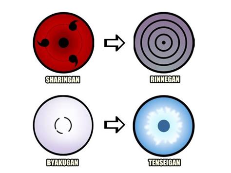 Tabla comparativa de las habilidades del Byakugan, Sharingan y Rinnegan