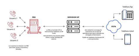 Diagrama de funcionamiento de un SIP Trunk