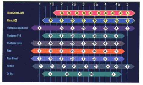 Tabla comparativa de cañas de saxofón