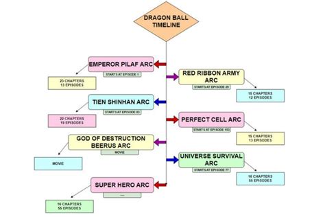 Diagrama de cómo funcionan las Esferas del Dragón