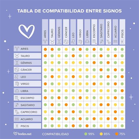 Infografía de compatibilidad de signos del zodiaco