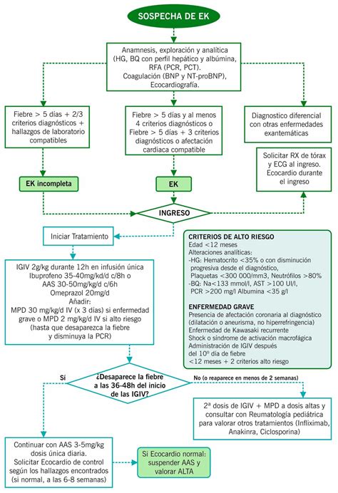 Algoritmo diagnóstico de la enfermedad de Kawasaki