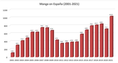 Gráfico de publicaciones de manga en España (2001-2016)