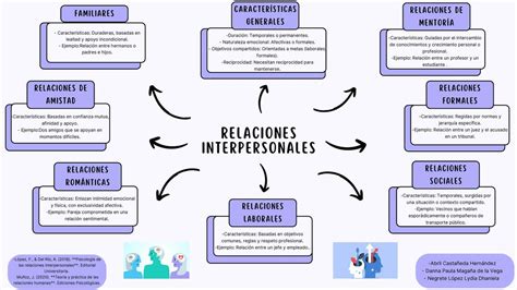 Esquema de relaciones interpersonales complejas