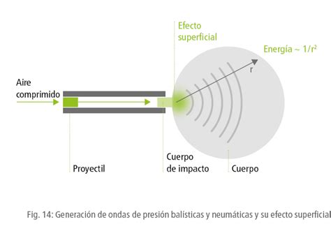 Diagrama de un choque de ondas de energía