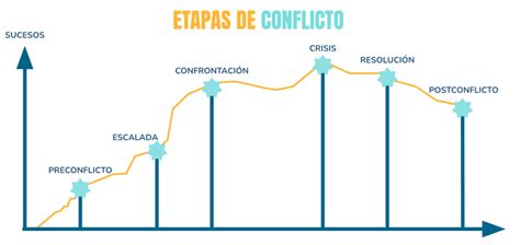 Gráfico de etapas de la pesadumbre