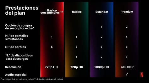 Tabla comparativa de planes de suscripción de Disney+, Hulu y ESPN