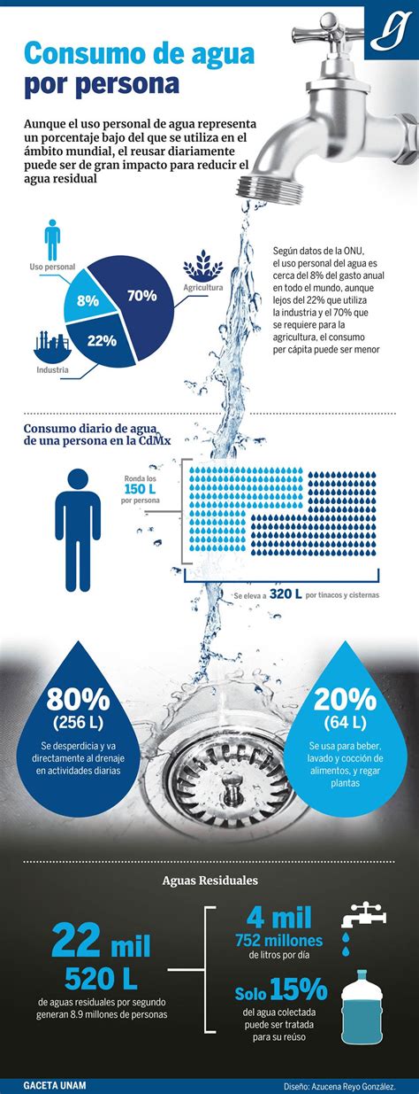 Infografía comparativa de consumo de agua en sanitarios duales