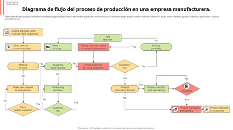 Diagrama de flujo del proceso de producción y envío