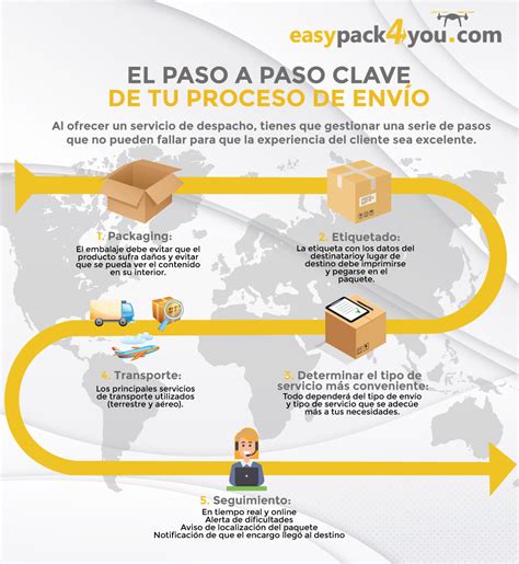 Proceso de envío de figuras de colección