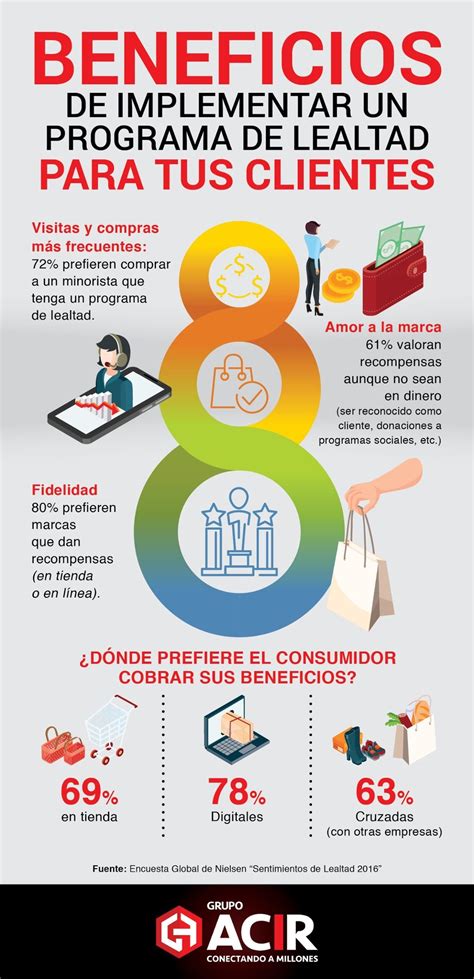 Infografía sobre beneficios de programa de fidelidad