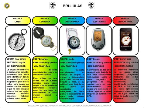 Infografía comparativa de diferentes tipos de brújulas y sus usos