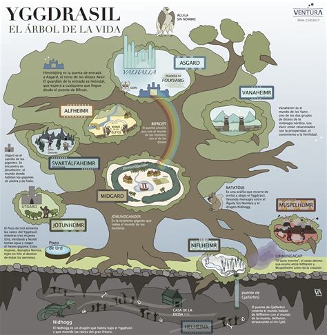 Representación de Yggdrasil