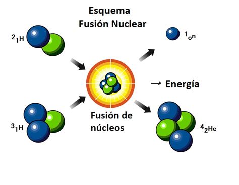 Diagrama mostrando el proceso de fusión de personajes en Bleach Brave Souls