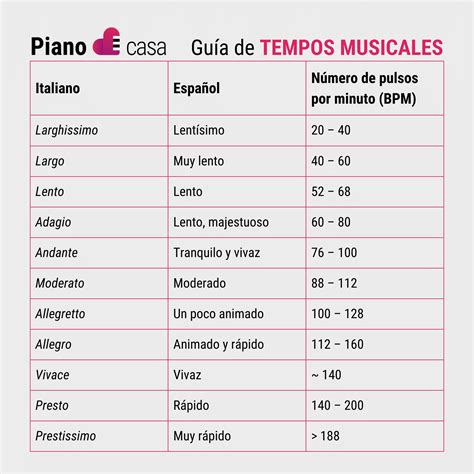 Gráfico de niveles de energía y tempo en música rock