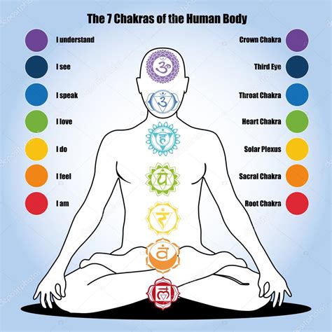 Diagrama de chakras humanos