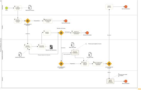 Diagrama de flujo de habilidades de un Berserker
