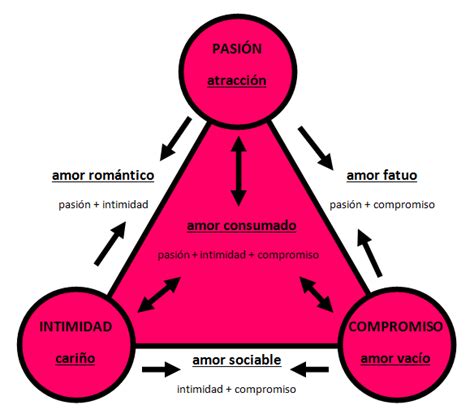 Esquema de un triángulo amoroso