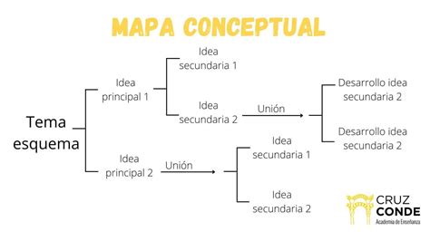 Esquema que ilustra las diferentes técnicas de corte de Daz Bones.
