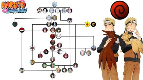 Diagrama de árbol genealógico del Clan Uzumaki y su relación con otros clanes.