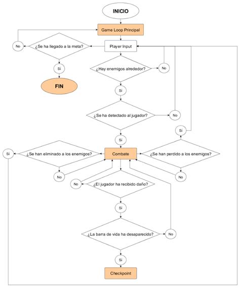 Diagrama de flujo de progresión en un videojuego