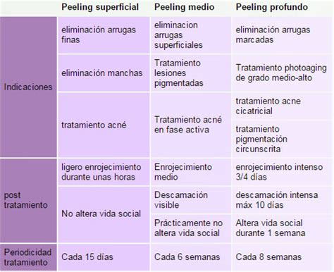 Comparación de diferentes tipos de peelings químicos