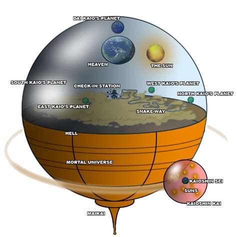 Mapa del universo de Dragon Ball