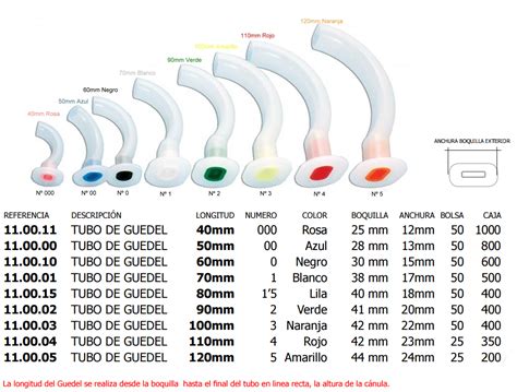 Tabla de tamaños y colores de cánulas de Guedel