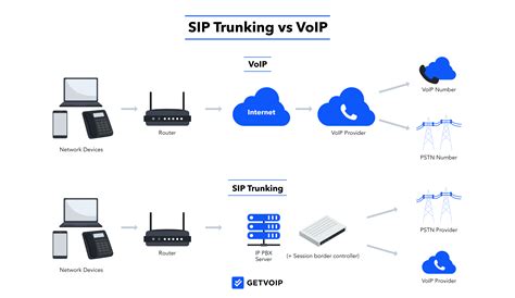 Diagrama comparativo de gestión de Trunk SIP antes y ahora