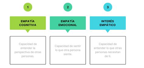 Diagrama de los tipos de empatía