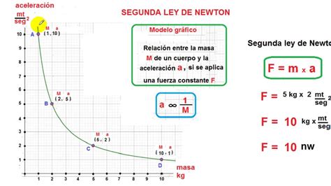 Representación gráfica de la Segunda Ley de Newton