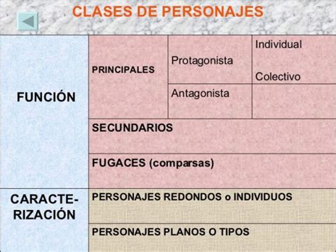 Tabla comparativa de personajes y sus roles en la narrativa.