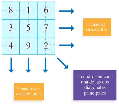 Ejemplo de cuadrado mágico 3x3 inspirado en Habibi
