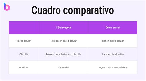 Gráfico comparativo de características de apps de manga
