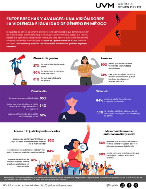 Infografía: Estadísticas de violencia de género en jóvenes
