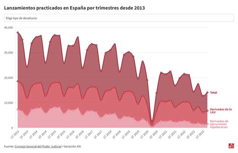 Gráfico de la evolución de lanzamientos de cómics en España