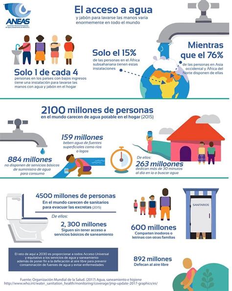 Infografía sobre la importancia del acceso al agua potable