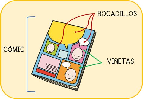 Esquema de la estructura de un bocadillo de cómic