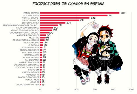 Gráfico de la industria del cómic